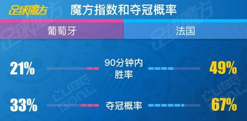 足球魔方欧洲杯大数据预测：C罗成法国夺冠最大变数