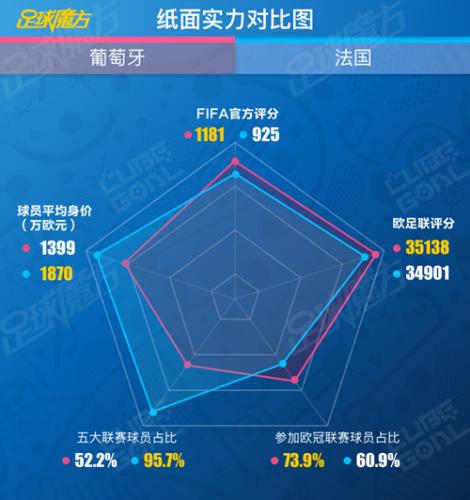 足球魔方欧洲杯大数据预测：C罗成法国夺冠最大变数